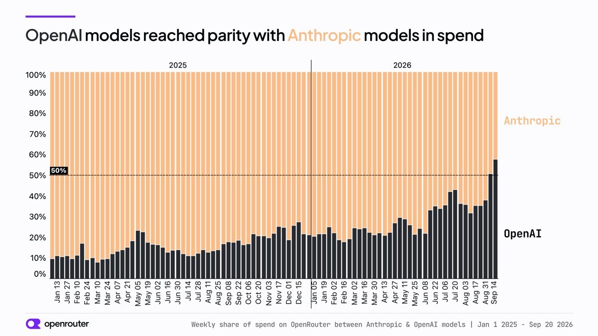 Weekly share of spend between OpenAI and Anthropic models on OpenRouter.