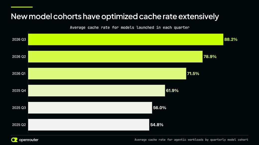 Average cache rate for agentic workloads by quarterly model cohort.